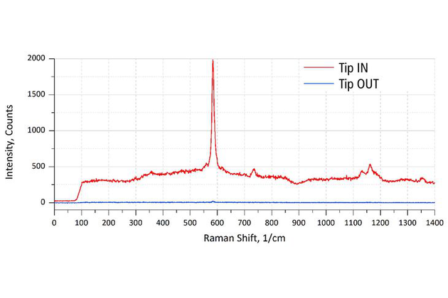 Typical Raman signal enhancement (>100x) of TERS AFM probes